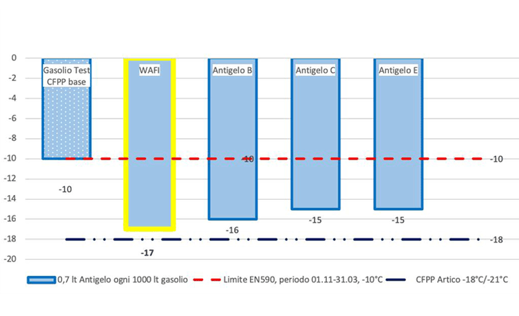 21 12 2018 gasolio da dep fiscale 1 nord est