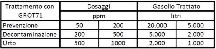 Dosaggio GROT71