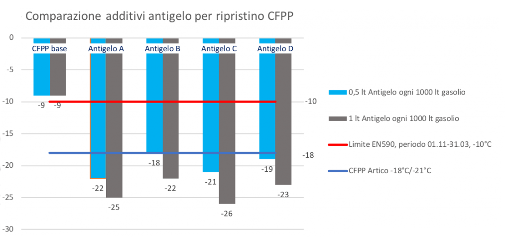 Additivi-gasolio-grafico comparazione ripristino CFPP