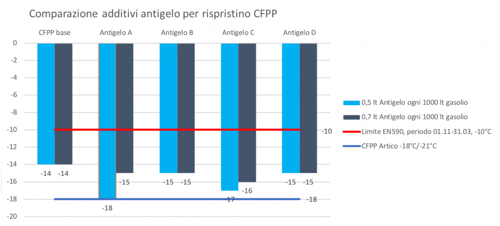 Additivo-gasolio-grafico comparazione ripristino CFPP