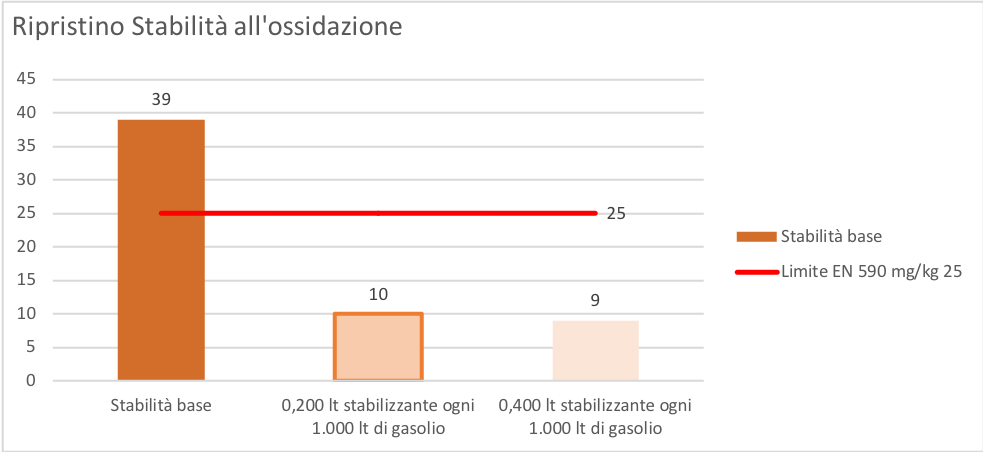 Additivo gasolio - Test ripristino stabilità