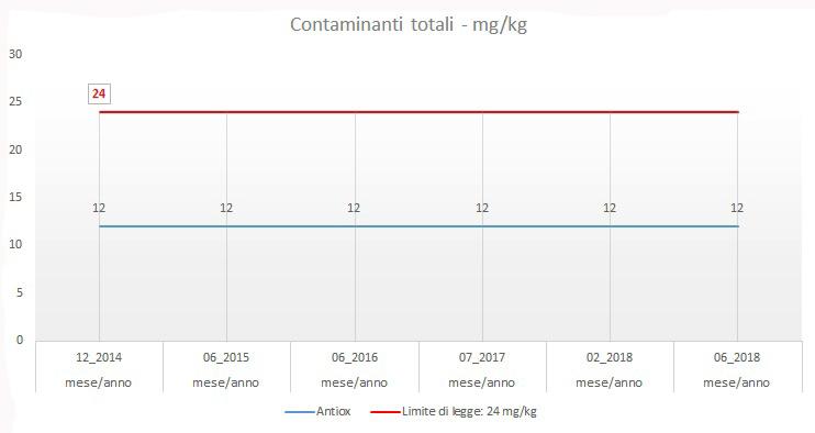 biostable contaminanti totali