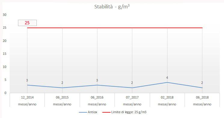 biostable stabilita