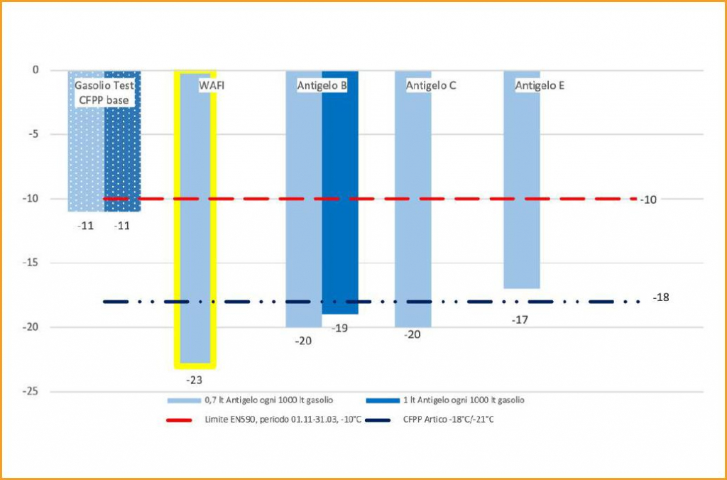 Antigelo diesel: additivo anticongelante per gasolio