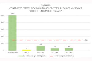 min confronto effetti biocida marche diverse copertina